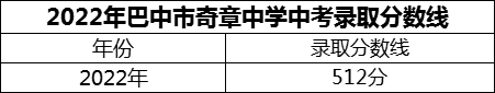2024年巴中市奇章中學(xué)招生分?jǐn)?shù)是多少分？