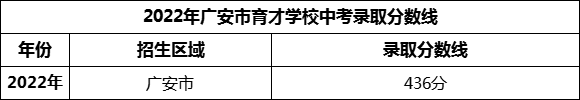 2024年廣安市育才學(xué)校招生分?jǐn)?shù)是多少分？