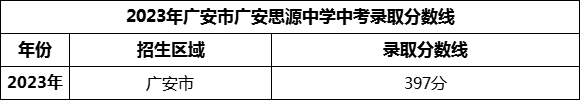 2024年廣安市廣安思源中學招生分數(shù)是多少分？