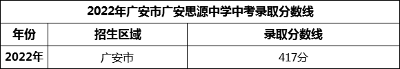 2024年廣安市廣安思源中學招生分數(shù)是多少分？