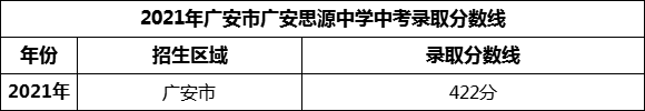 2024年廣安市廣安思源中學招生分數(shù)是多少分？
