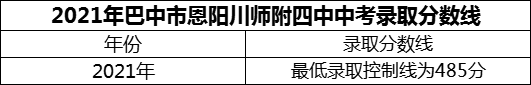 2024年巴中市恩陽(yáng)川師附四中招生分?jǐn)?shù)是多少分？