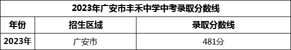2024年廣安市豐禾中學(xué)招生分?jǐn)?shù)是多少分？