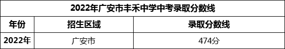 2024年廣安市豐禾中學(xué)招生分?jǐn)?shù)是多少分？