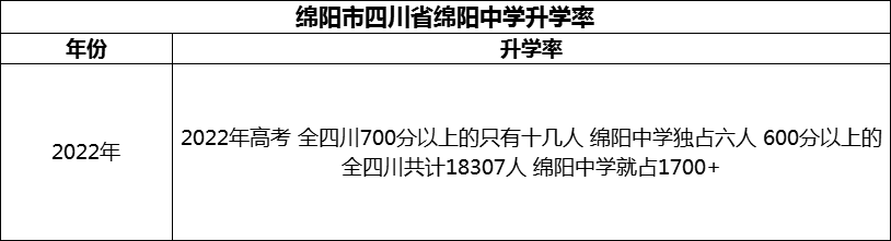2024年綿陽(yáng)市四川省綿陽(yáng)中學(xué)升學(xué)率怎么樣？