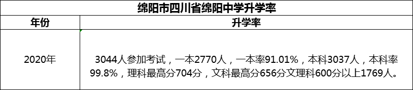 2024年綿陽(yáng)市四川省綿陽(yáng)中學(xué)升學(xué)率怎么樣？