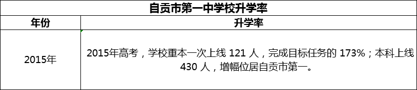 2024年自貢市第一中學校升學率怎么樣？
