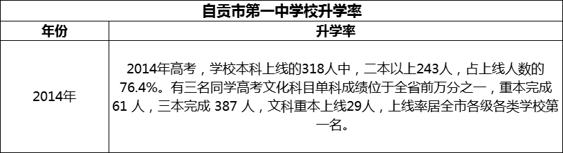 2024年自貢市第一中學校升學率怎么樣？