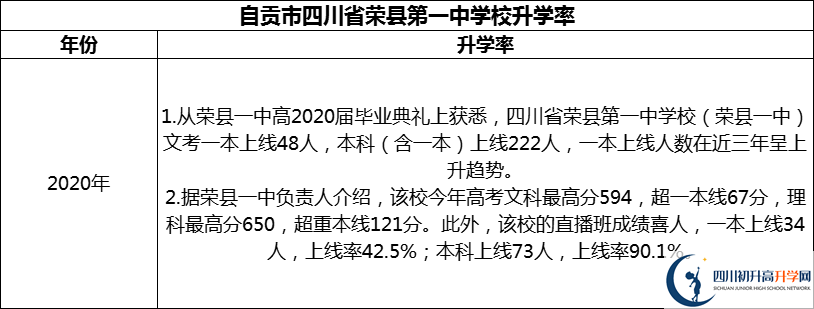 2024年自貢市四川省榮縣第一中學(xué)校升學(xué)率怎么樣？