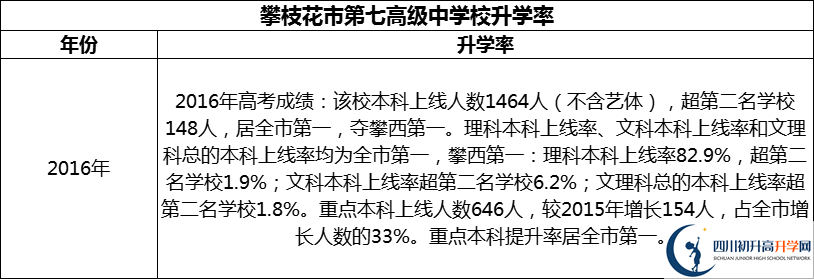 2024年攀枝花市第七高級(jí)中學(xué)校升學(xué)率怎么樣？