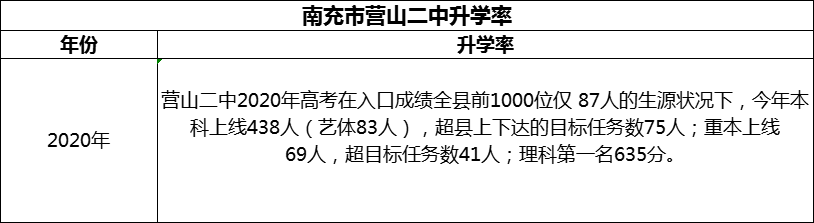2024年南充市營山二中升學(xué)率怎么樣？