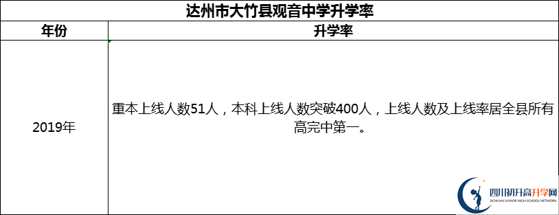 2024年達州市大竹縣觀音中學升學率怎么樣？
