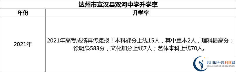 2024年達(dá)州市宣漢縣雙河中學(xué)升學(xué)率怎么樣？