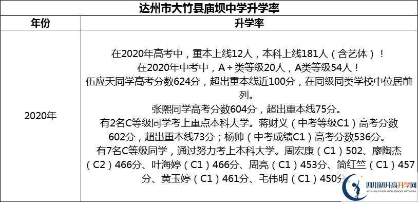 2024年達(dá)州市大竹縣廟壩中學(xué)升學(xué)率怎么樣？