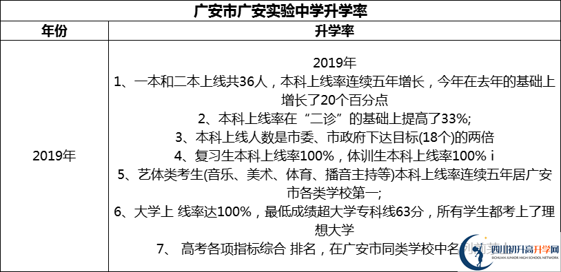 2024年廣安市廣安實(shí)驗(yàn)中學(xué)升學(xué)率怎么樣？