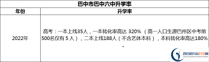 2024年巴中市巴中六中升學(xué)率怎么樣？