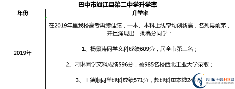 2024年巴中市通江縣第二中學(xué)升學(xué)率怎么樣？
