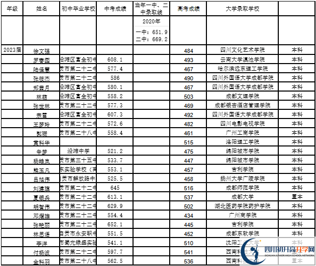 2026年自貢市第二十二中學(xué)校升學(xué)率怎么樣？