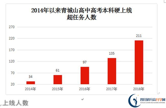 2020年青城山高級中學(xué)高考升學(xué)率是多少？