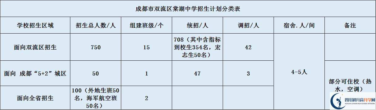 關(guān)于雙流棠湖中學(xué)2020年招生計(jì)劃（含統(tǒng)招、調(diào)招等計(jì)劃）