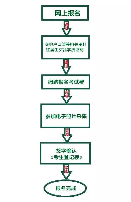 2020攀枝花中考怎么報(bào)名？
