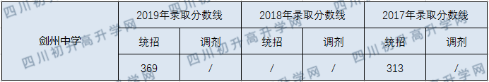 劍州中學2020年中考錄取分數(shù)線是多少？