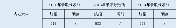 內(nèi)江六中2020年中考錄取分數(shù)是多少？
