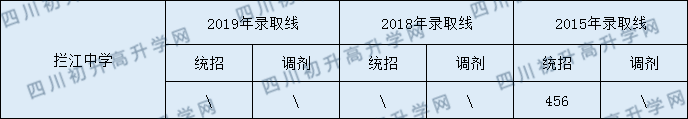 攔江中學(xué)2020年中考錄取分?jǐn)?shù)是多少？