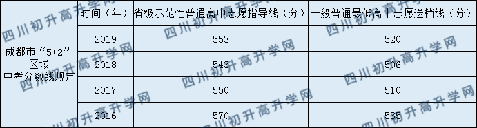2020北大成都附屬實驗學(xué)校錄取線是否有調(diào)整？