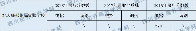 2020北大成都附屬實驗學(xué)校錄取線是否有調(diào)整？