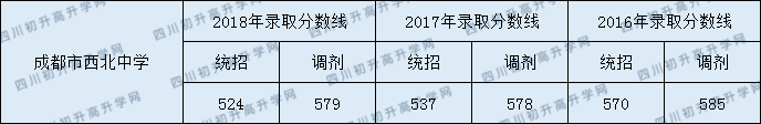2020成都市西北中學(xué)錄取線是否有調(diào)整？