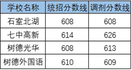 2020仁壽華達(dá)高中考自主招生條件是什么，有何變化？