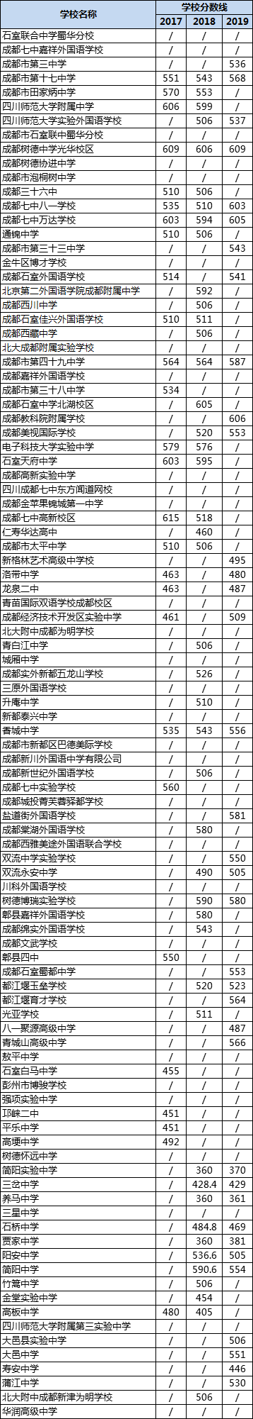 成都高中錄取分?jǐn)?shù)線|初升高分?jǐn)?shù)錄取線|普高分?jǐn)?shù)線是多少？