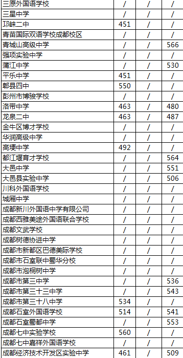 2020年成都經濟技術開發(fā)區(qū)實驗中學排名是多少？