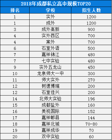 2020年成外排名是多少？