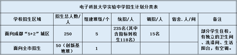 電子科大實驗中學(xué)2020年招生計劃是什么？