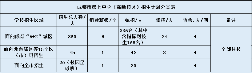 七中高新校區(qū)2020年招生計(jì)劃是什么？