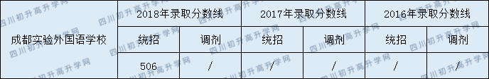 成都市實(shí)驗(yàn)外國(guó)語(yǔ)學(xué)校2020年好考嗎？