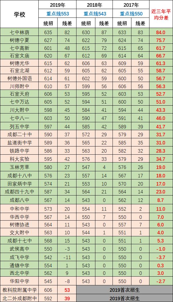 2020年成都第七中學(xué)排名第幾？