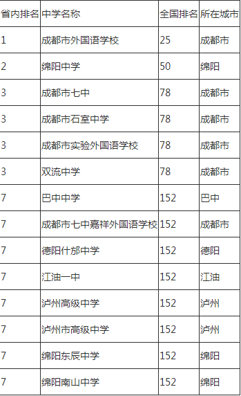 2020年石室中學排名怎么樣？