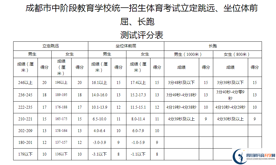 2021年成都簡陽市中考體育考試評分標準是什么？