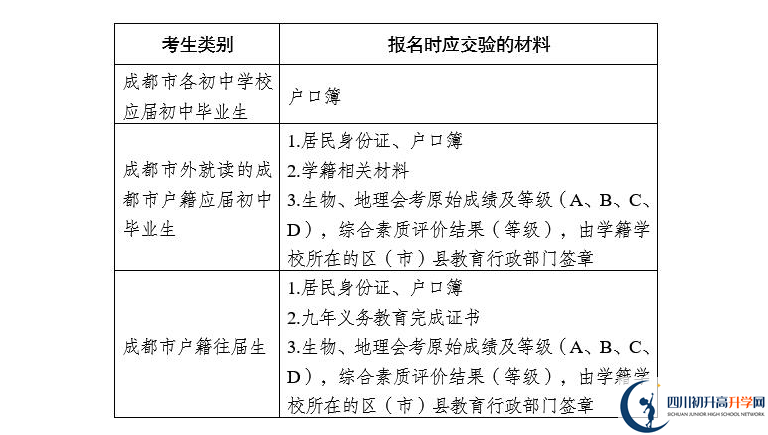 2021年成都中考報(bào)名安排來了！