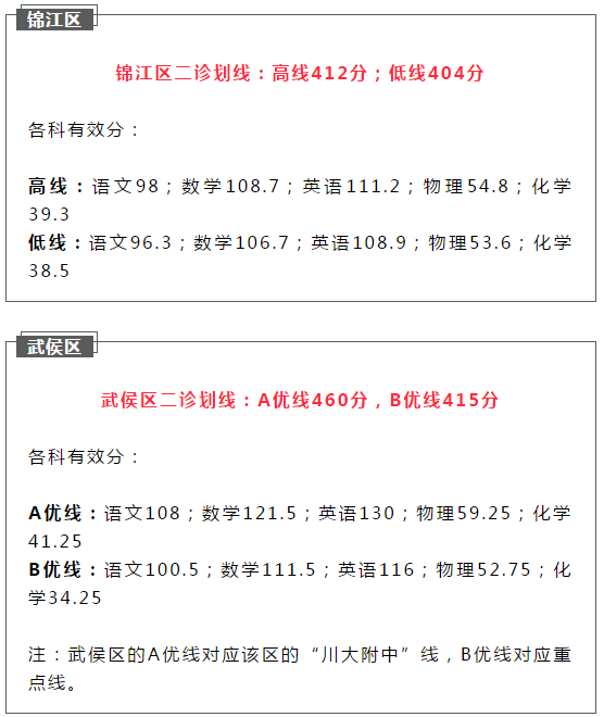 2021成都初升高二診如何劃線？