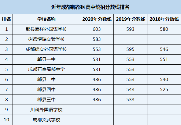 2021年郫縣嘉祥外國語學校在成都排名多少？