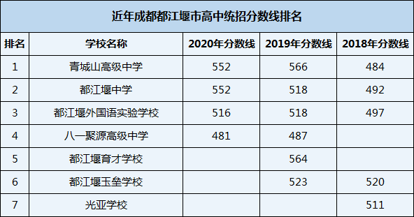 2021年都江堰外國語實驗學校在成都排名多少？