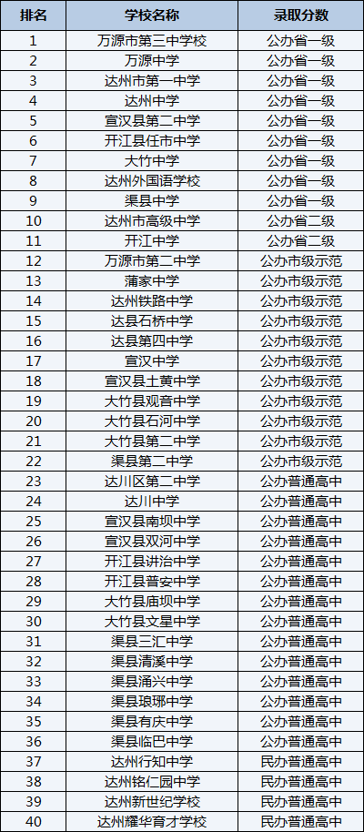 2021年宣漢縣第二中學(xué)在達(dá)州排名多少？