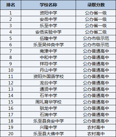 2021年樂至縣良安中學(xué)在資陽排名多少？