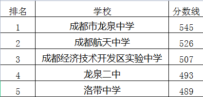 成都經(jīng)濟技術(shù)開發(fā)區(qū)實驗中學在龍泉驛區(qū)的排名是多少？