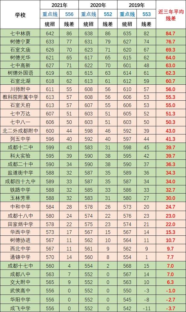 雙流藝體中學(xué)在成都的排名是多少？