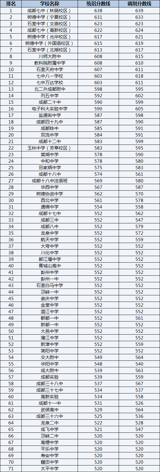 2022年成都樹德協(xié)進(jìn)中學(xué)排名情況是怎么樣？